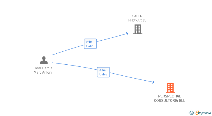 Vinculaciones societarias de PERSPECTIVE CONSULTORIA SLL