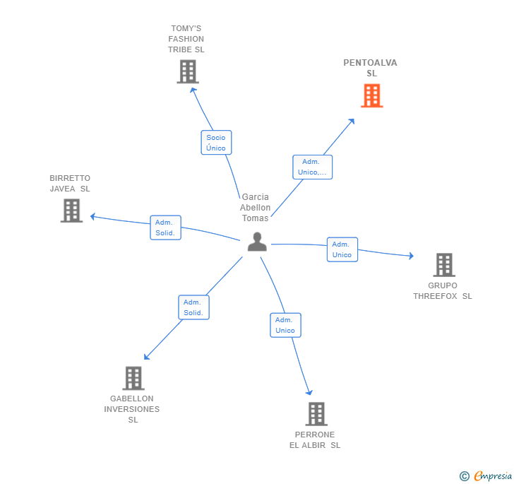 Vinculaciones societarias de PENTOALVA SL
