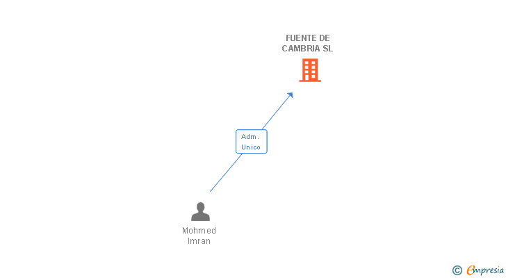 Vinculaciones societarias de FUENTE DE CAMBRIA SL