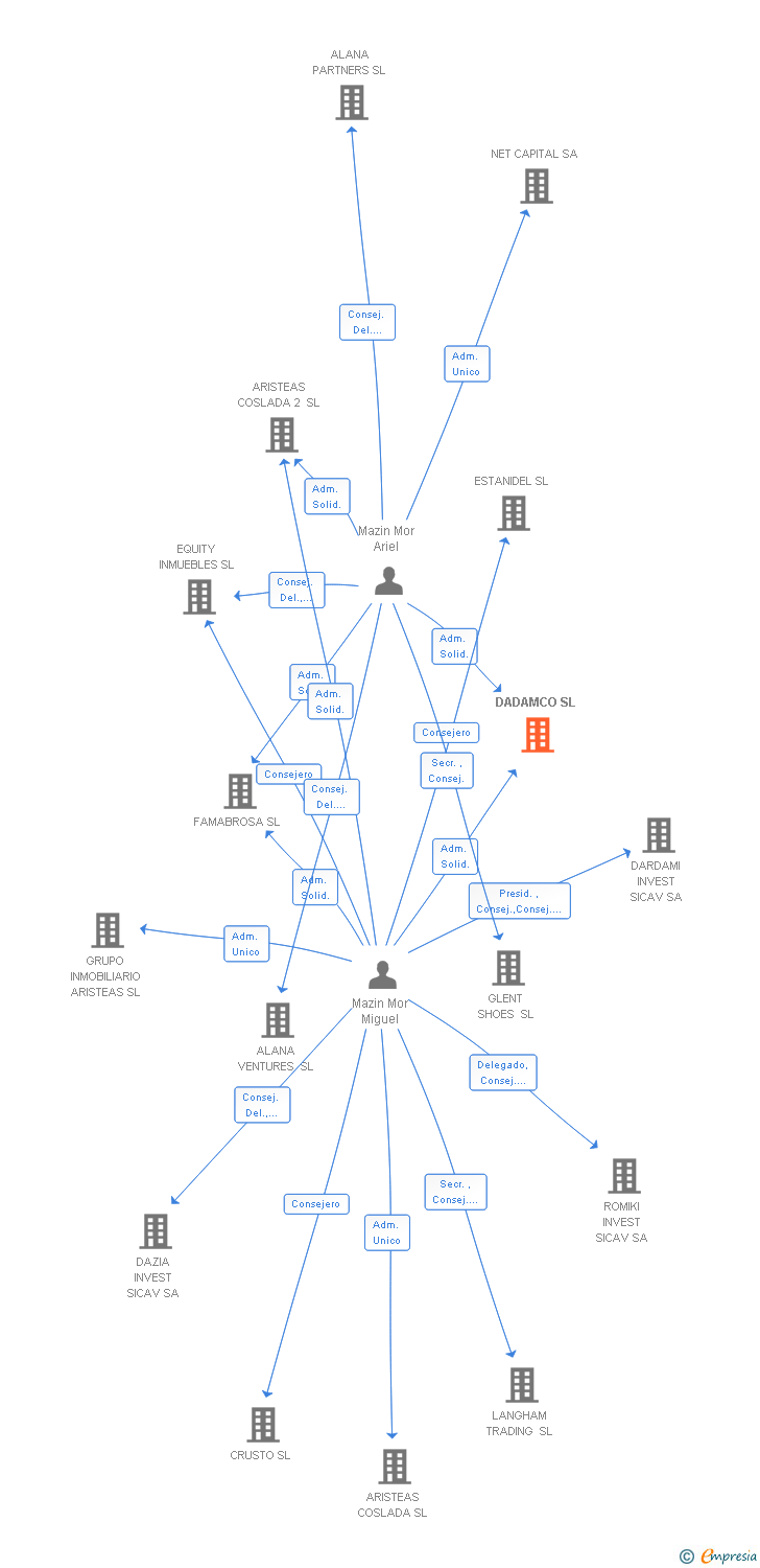 Vinculaciones societarias de DADAMCO SL