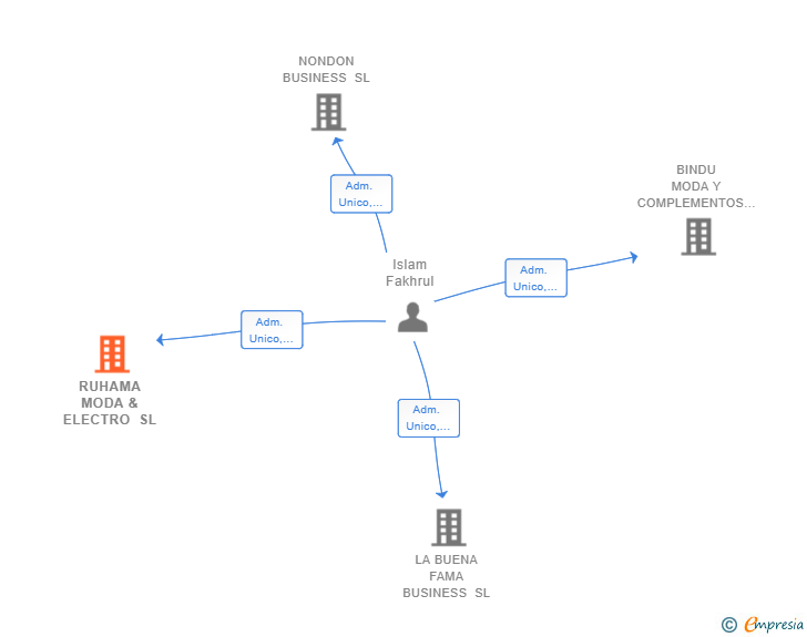 Vinculaciones societarias de RUHAMA MODA & ELECTRO SL