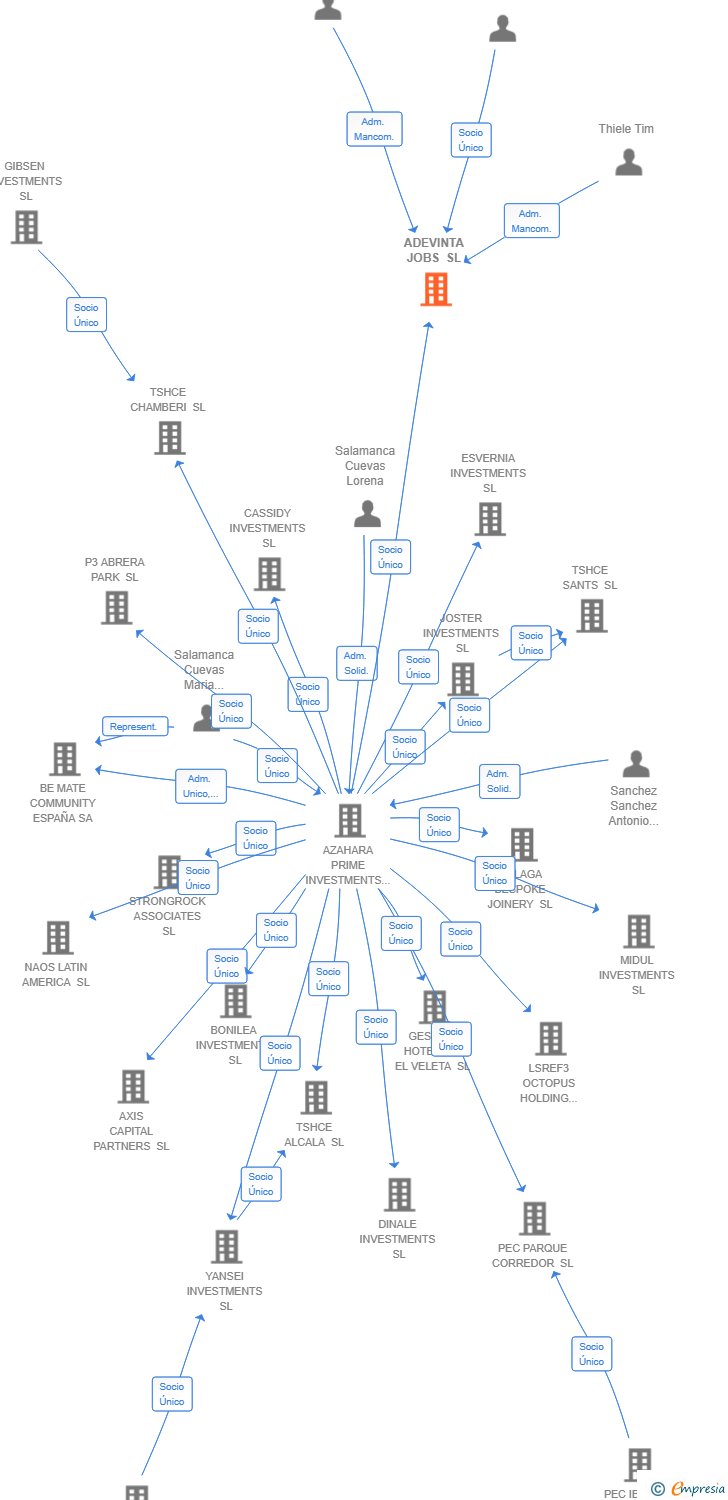 Vinculaciones societarias de ADEVINTA JOBS SL