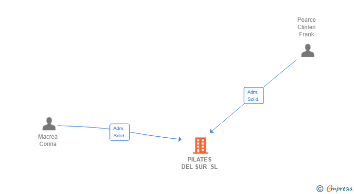 Vinculaciones societarias de PILATES DEL SUR SL