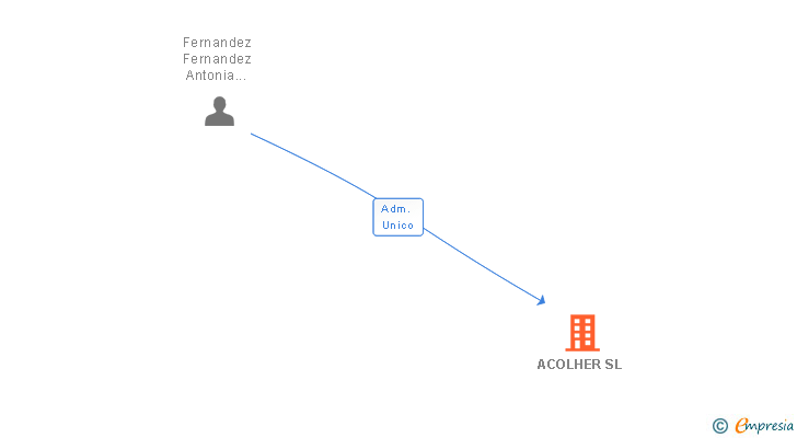 Vinculaciones societarias de ACOLHER SL