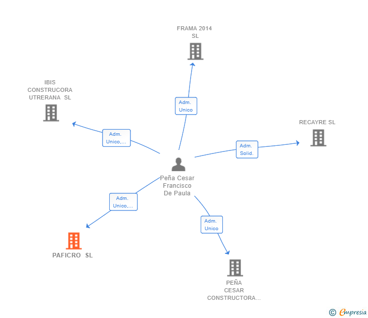 Vinculaciones societarias de PAFICRO SL