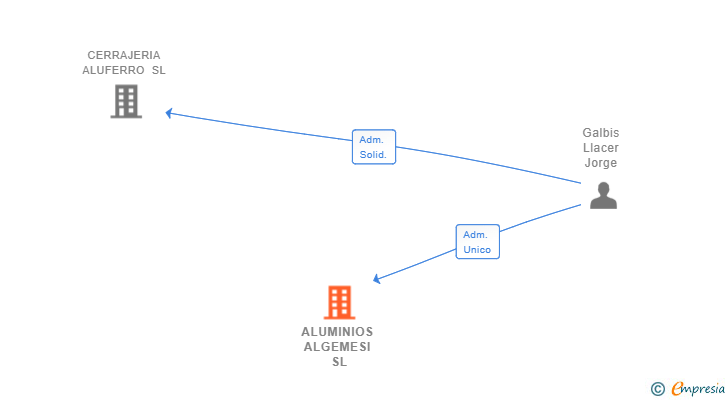 Vinculaciones societarias de ALUMINIOS ALGEMESI SL