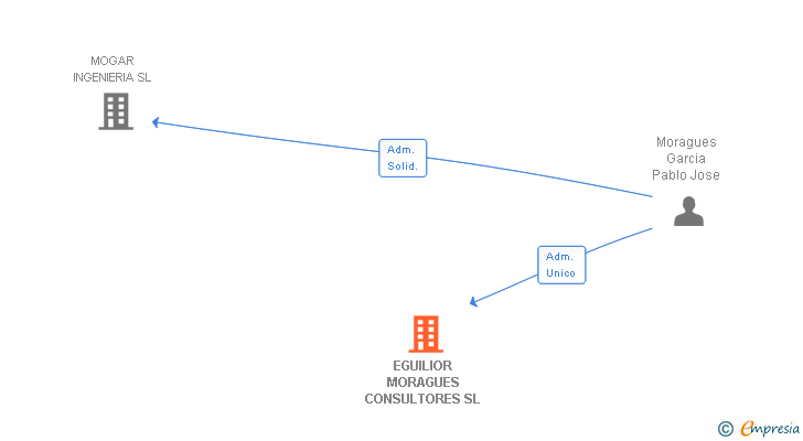 Vinculaciones societarias de FINANLEGAL INVESTMENTS SL