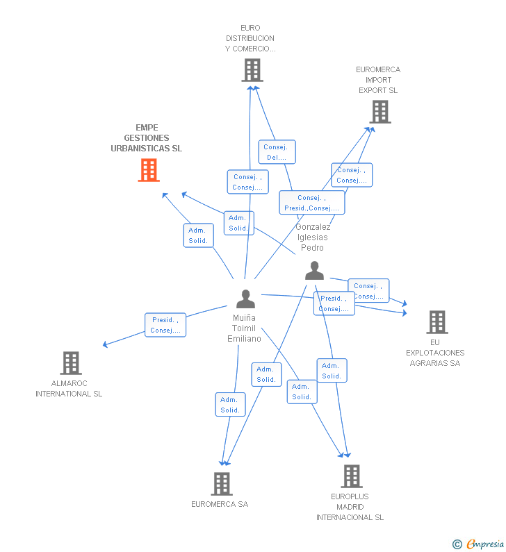 Vinculaciones societarias de EMPE GESTIONES URBANISTICAS SL
