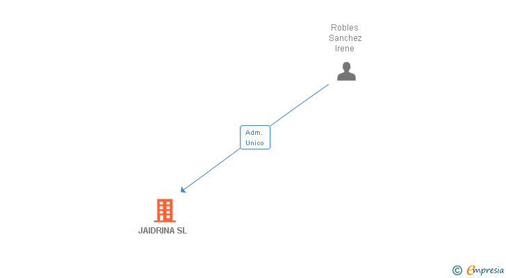 Vinculaciones societarias de JAIDRINA SL