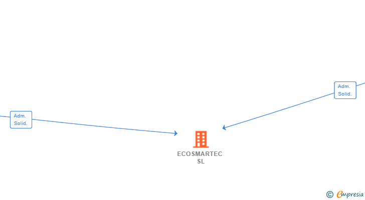 Vinculaciones societarias de ECOSMARTEC SL