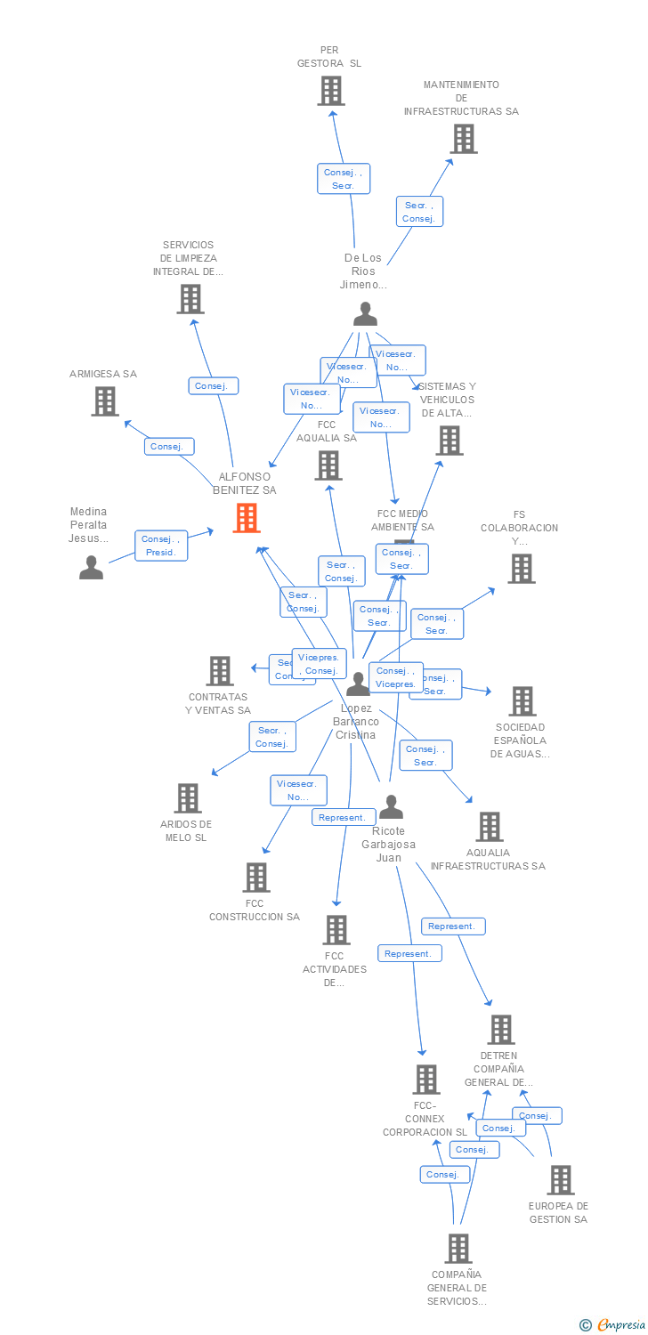 Vinculaciones societarias de ALFONSO BENITEZ SA