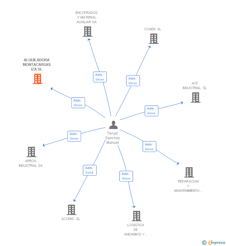 Vinculaciones societarias de ALQUILADORA MONTACARGAS IZA SL