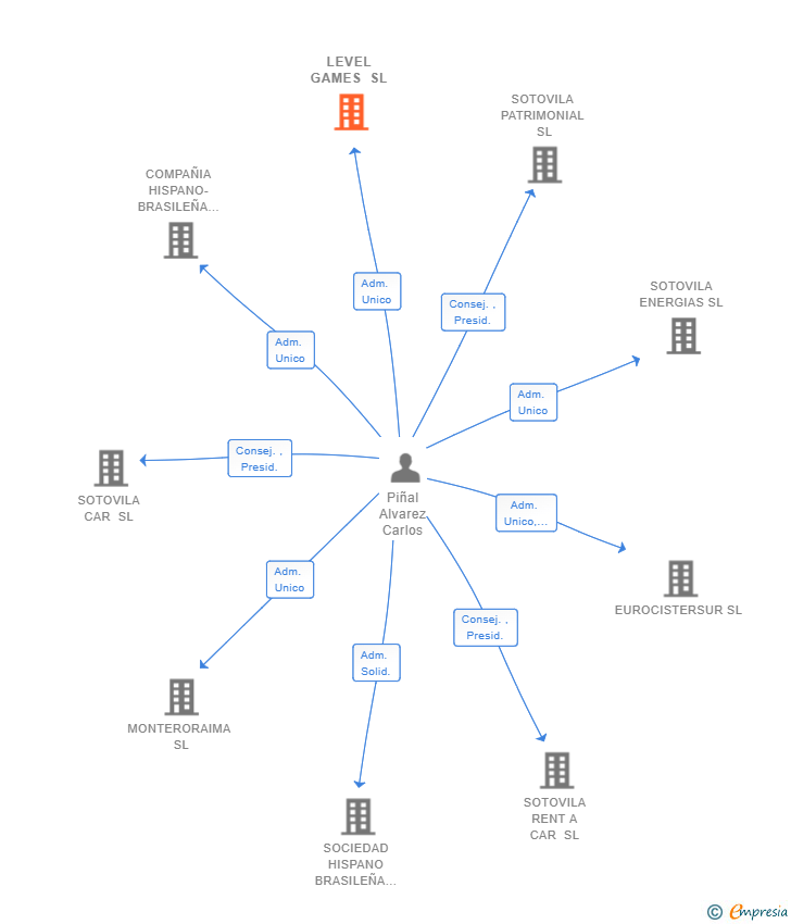Vinculaciones societarias de LEVEL GAMES SL