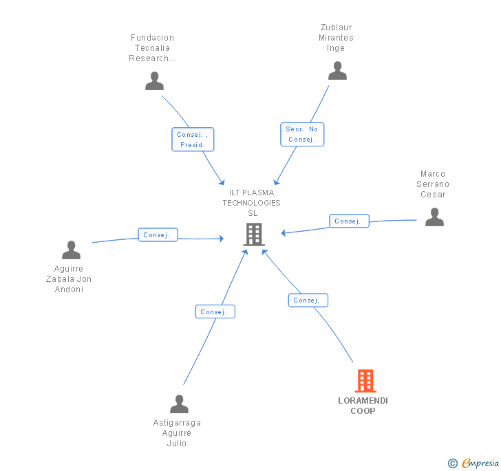 Vinculaciones societarias de LORAMENDI COOP