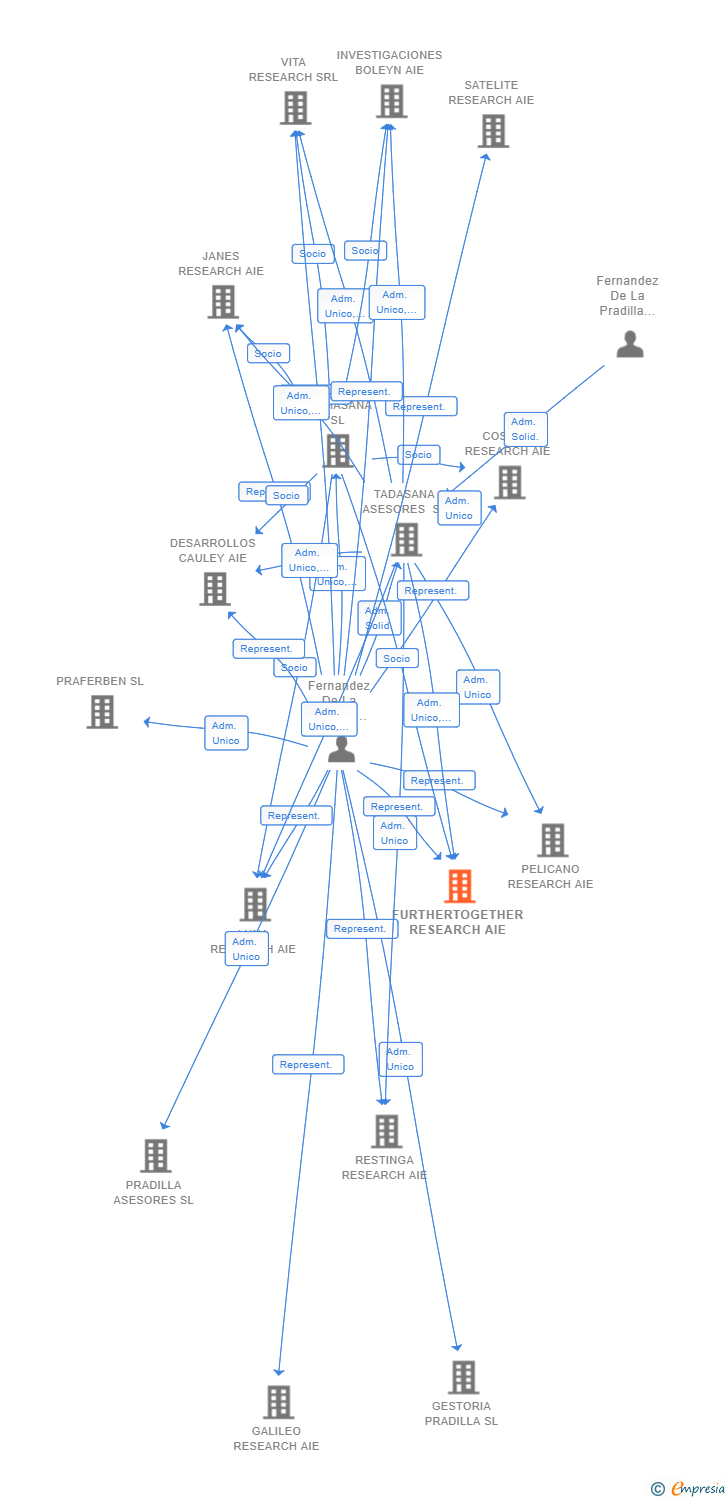 Vinculaciones societarias de FURTHERTOGETHER RESEARCH AIE (EXTINGUIDA)