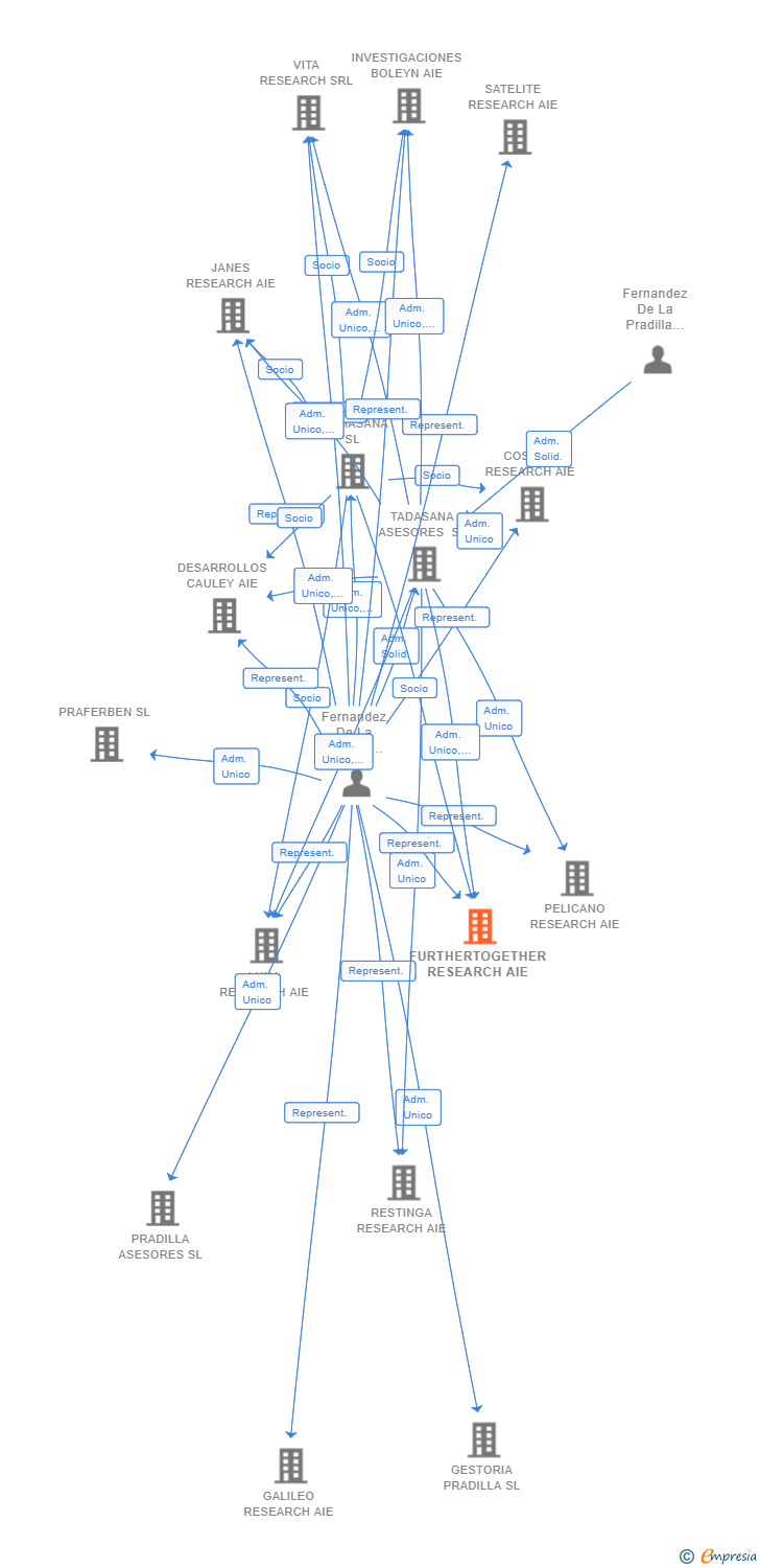 Vinculaciones societarias de FURTHERTOGETHER RESEARCH AIE