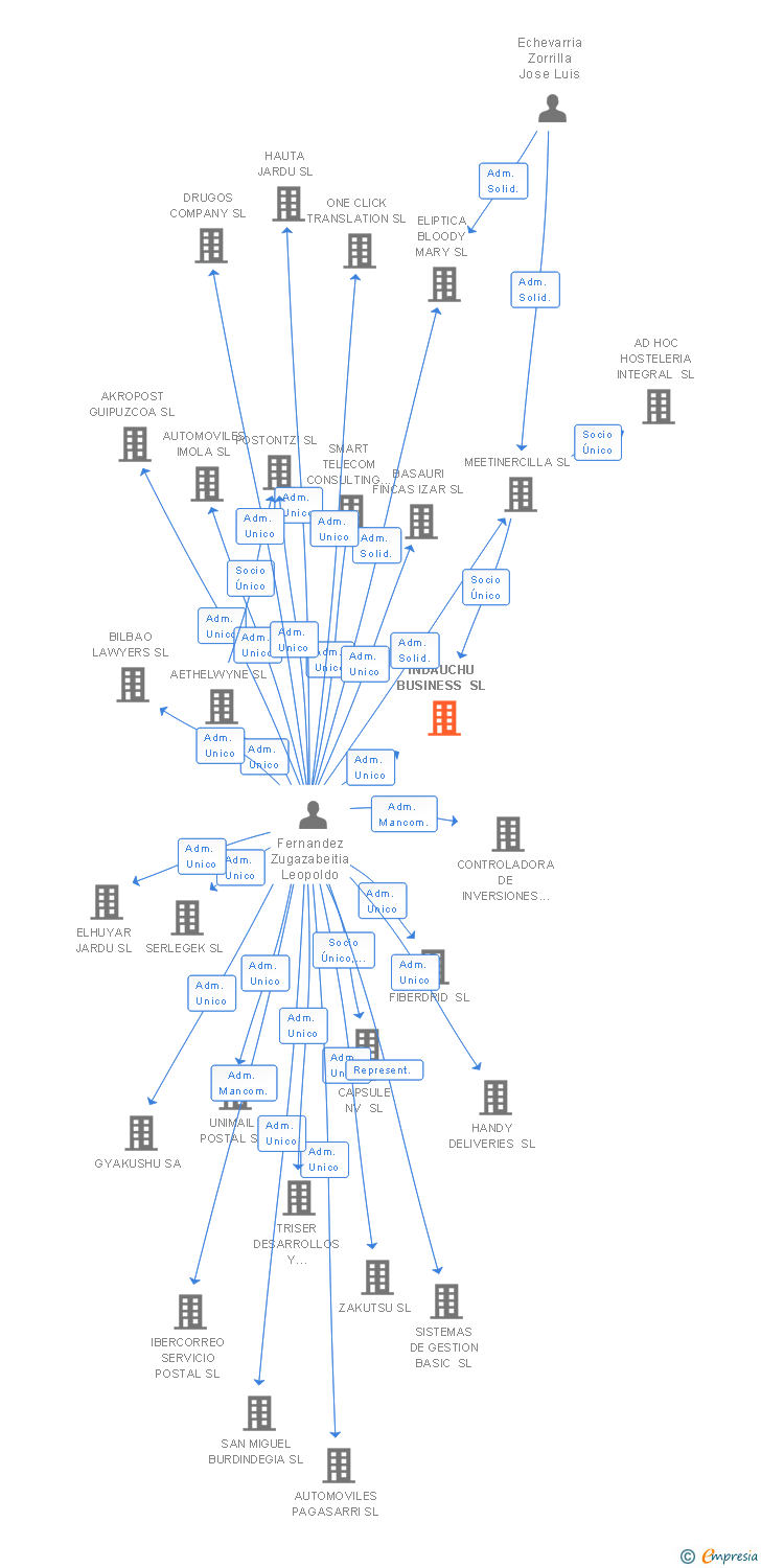 Vinculaciones societarias de INDAUCHU BUSINESS SL