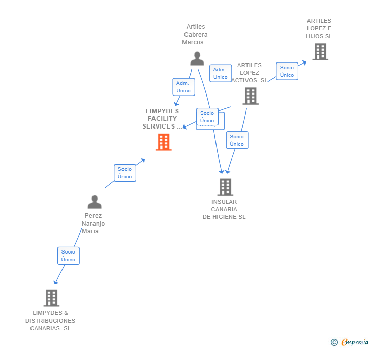 Vinculaciones societarias de LIMPYDES FACILITY SERVICES  SL