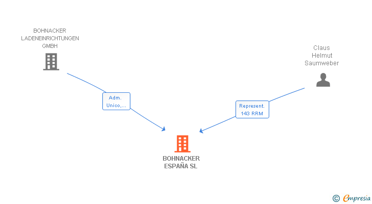 Vinculaciones societarias de BOHNACKER ESPAÑA SL