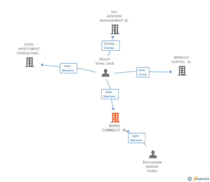 Vinculaciones societarias de BUHO CONNECT SL