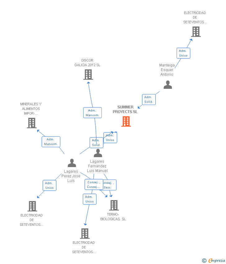 Vinculaciones societarias de SUMMER PROYECTS SL