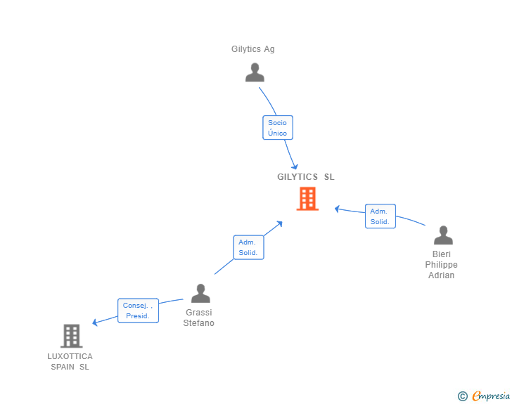Vinculaciones societarias de GILYTICS SL