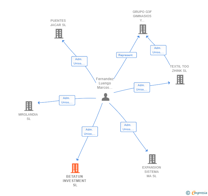 Vinculaciones societarias de BETATUN INVESTMENT SL