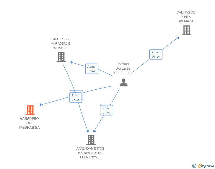 Vinculaciones societarias de VARADERO RIO PIEDRAS SA