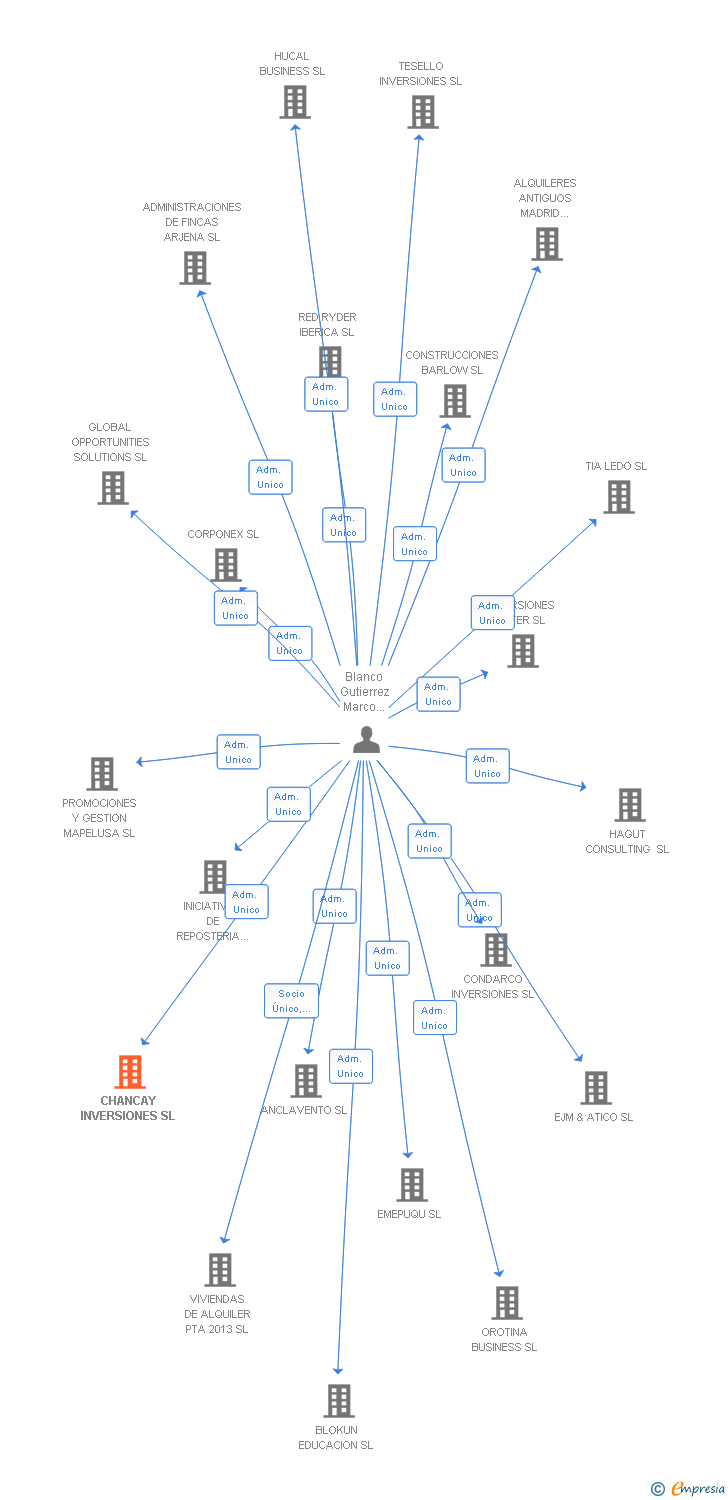 Vinculaciones societarias de CHANCAY INVERSIONES SL