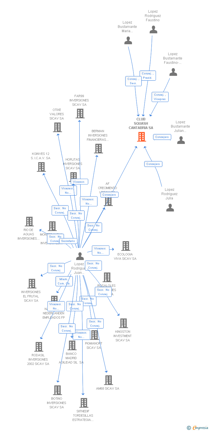 Vinculaciones societarias de CLUB SQUASH CANTABRIA SA