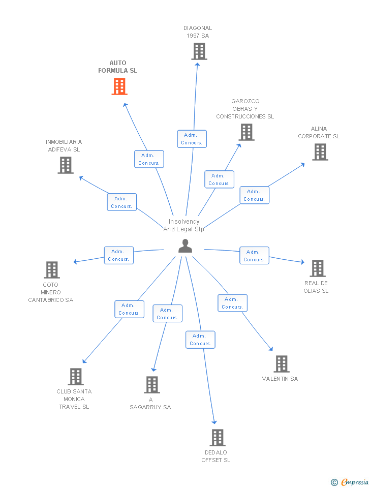 Vinculaciones societarias de AUTO FORMULA SL