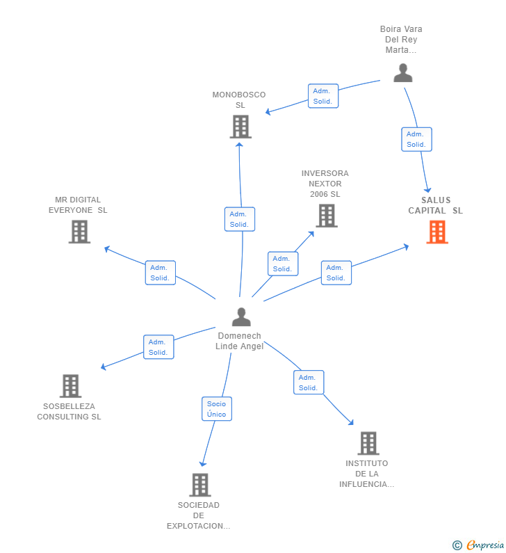 Vinculaciones societarias de SALUS CAPITAL SL