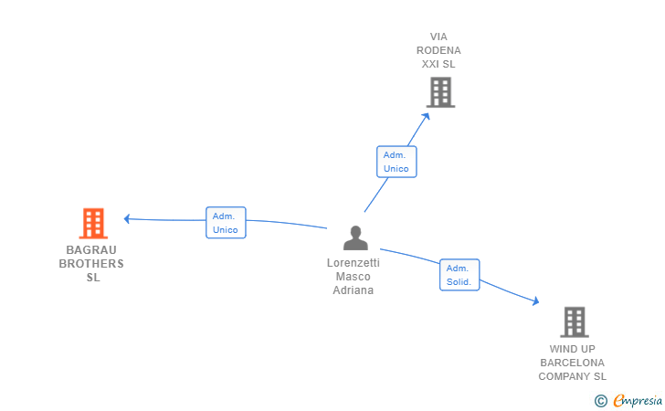 Vinculaciones societarias de BAGRAU BROTHERS SL