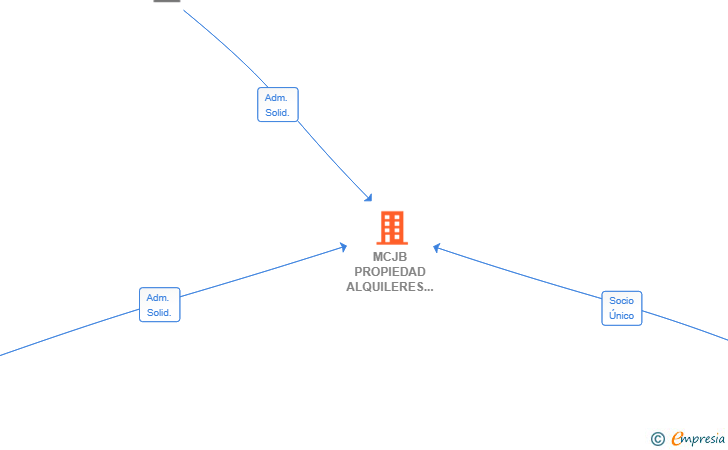Vinculaciones societarias de MCJB PROPIEDAD ALQUILERES SL
