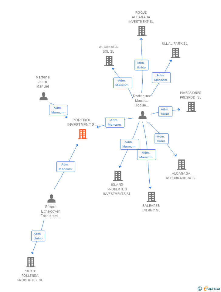 Vinculaciones societarias de PORTIXOL INVESTMENT SL