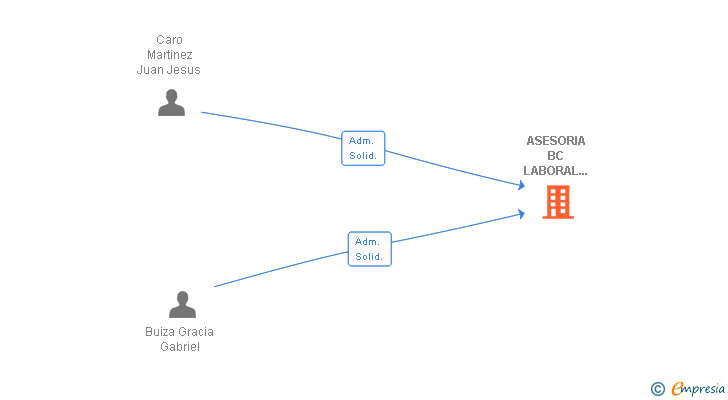 Vinculaciones societarias de ASESORIA BC LABORAL FISCAL CONTABLE SEGURIDAD SOCIAL SL