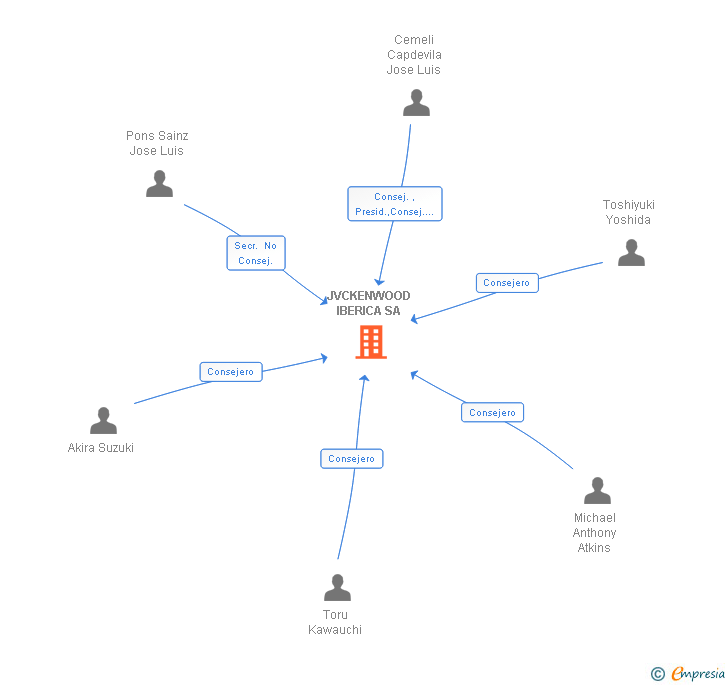 Vinculaciones societarias de JVCKENWOOD IBERICA SA