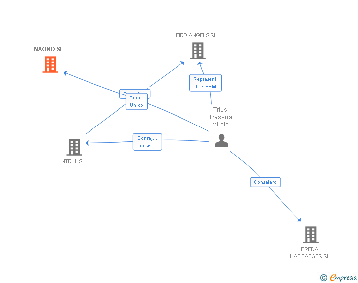 Vinculaciones societarias de NAONO SL (EXTINGUIDA)