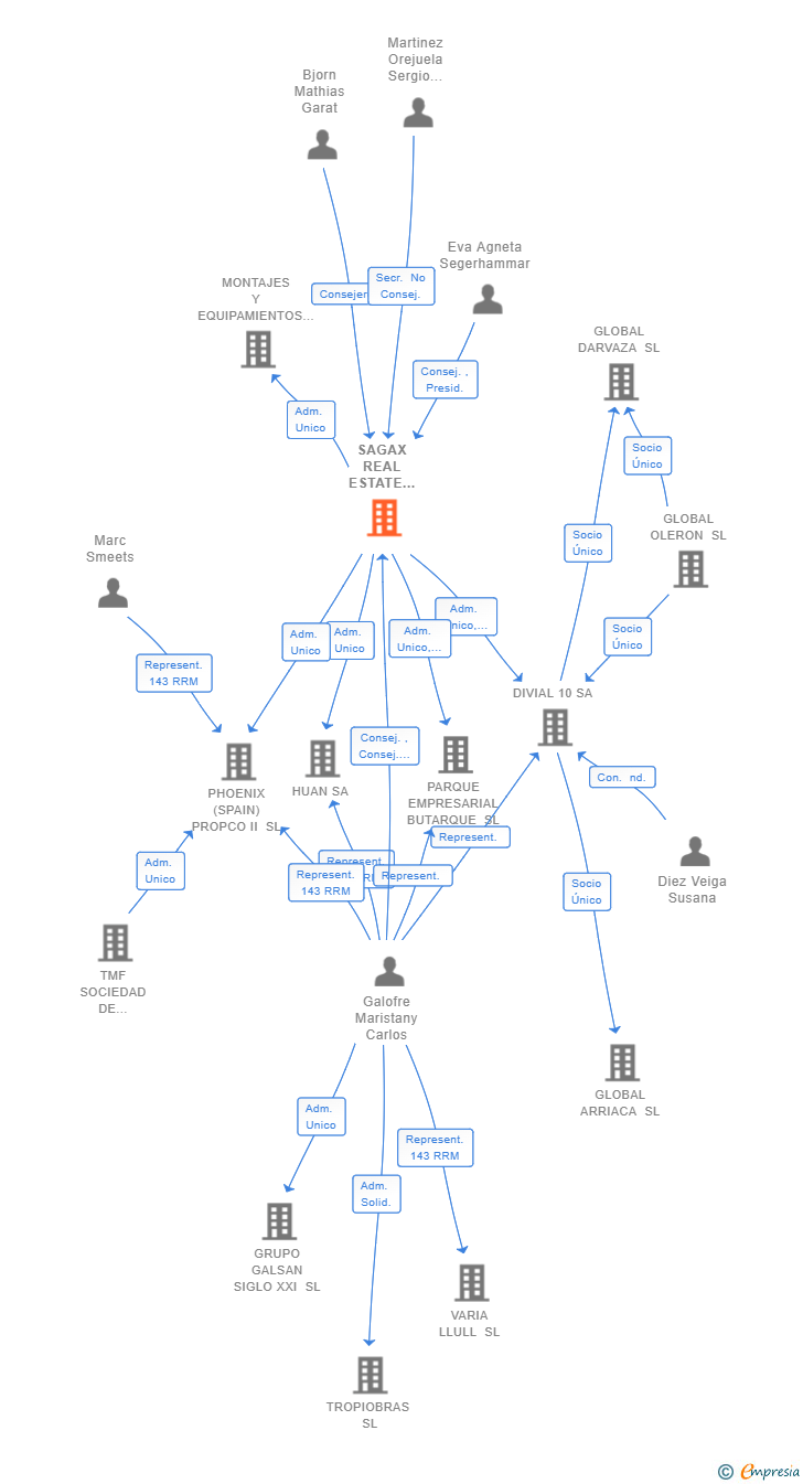 Vinculaciones societarias de SAGAX REAL ESTATE SOCIMI SA