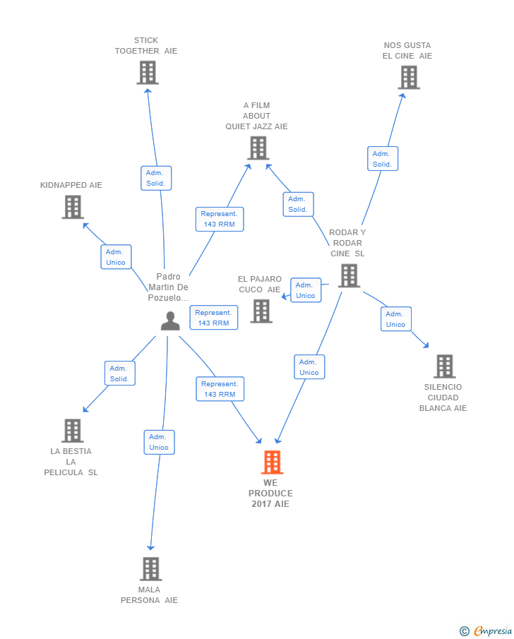 Vinculaciones societarias de WE PRODUCE 2017 AIE