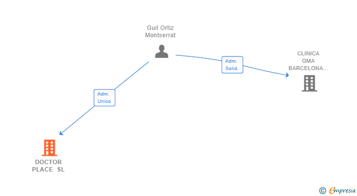 Vinculaciones societarias de DOCTOR PLACE SL