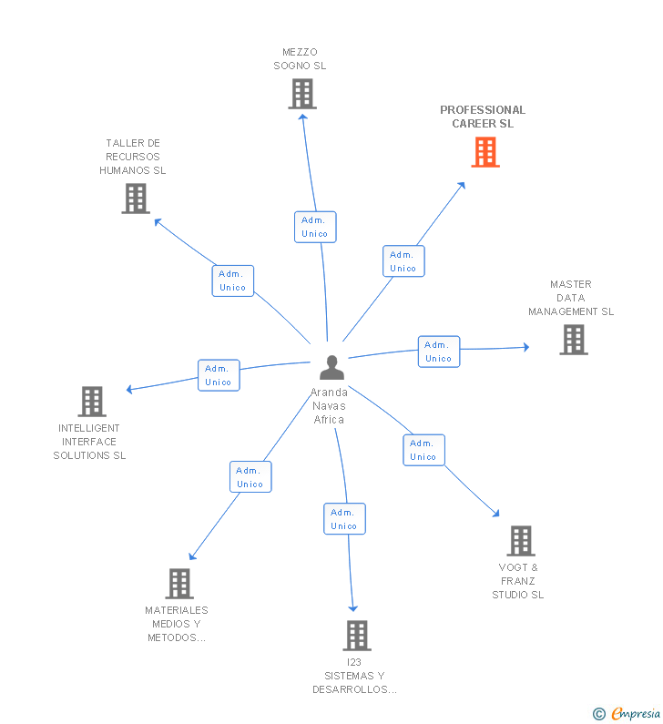 Vinculaciones societarias de PROFESSIONAL CAREER SL