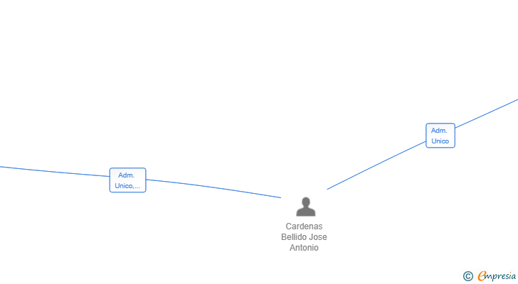Vinculaciones societarias de CUERSE42 SL