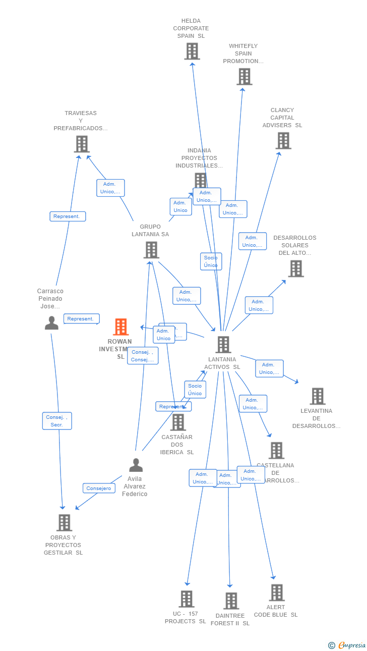 Vinculaciones societarias de ROWAN INVESTMENT SL