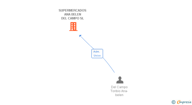 Vinculaciones societarias de SUPERMERCADOS ANA BELEN DEL CAMPO SL