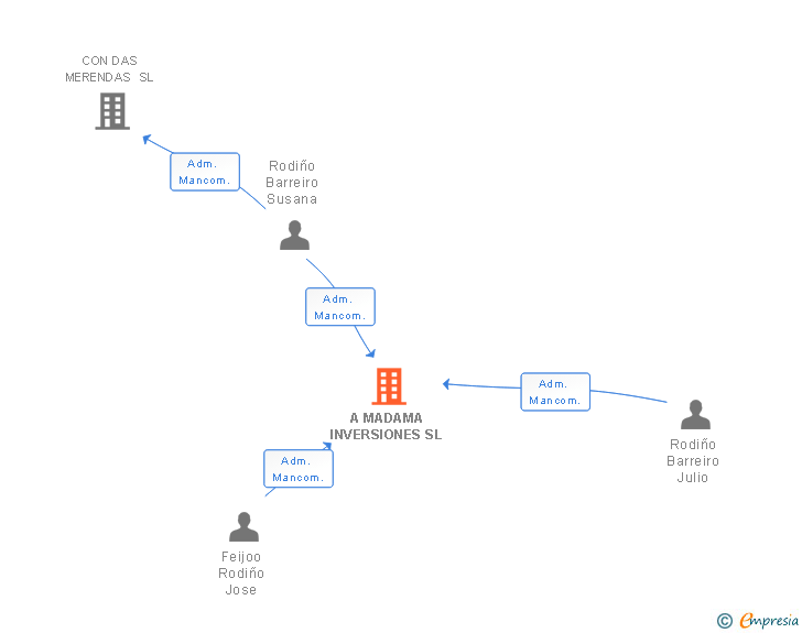 Vinculaciones societarias de A MADAMA INVERSIONES SL