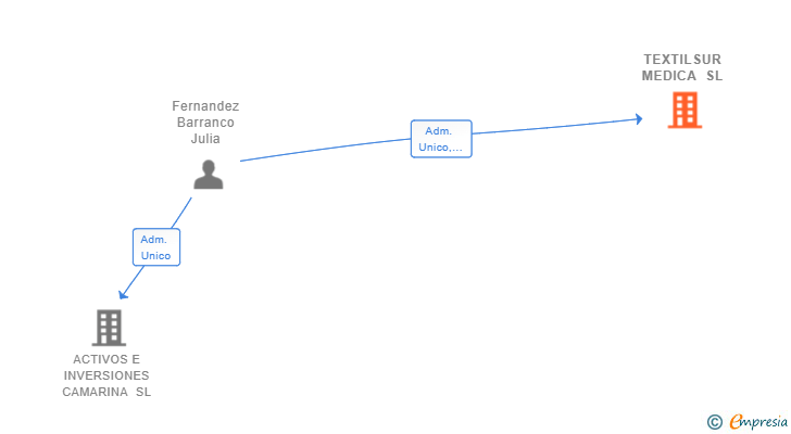 Vinculaciones societarias de TEXTILSUR MEDICA SL