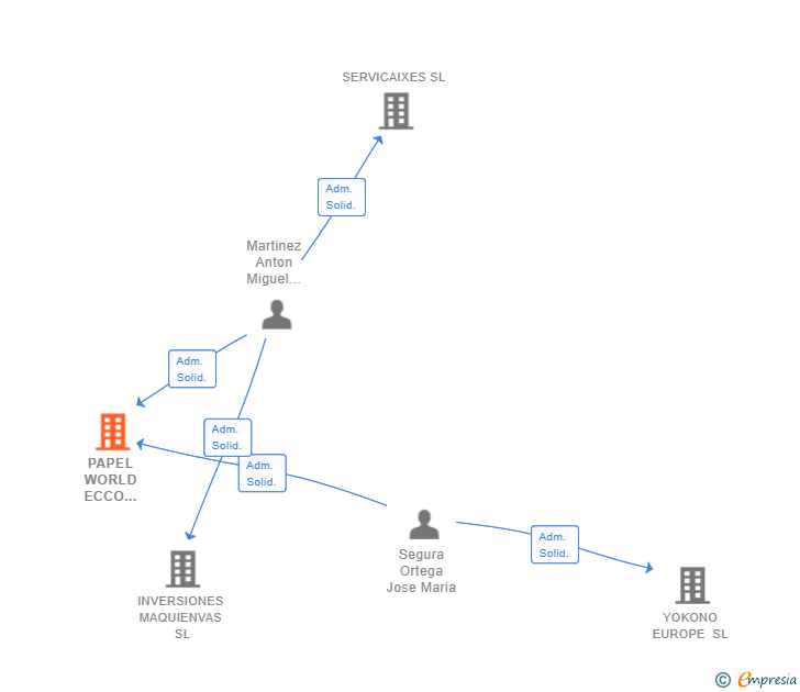 Vinculaciones societarias de PAPEL WORLD ECCO LOGIC SL