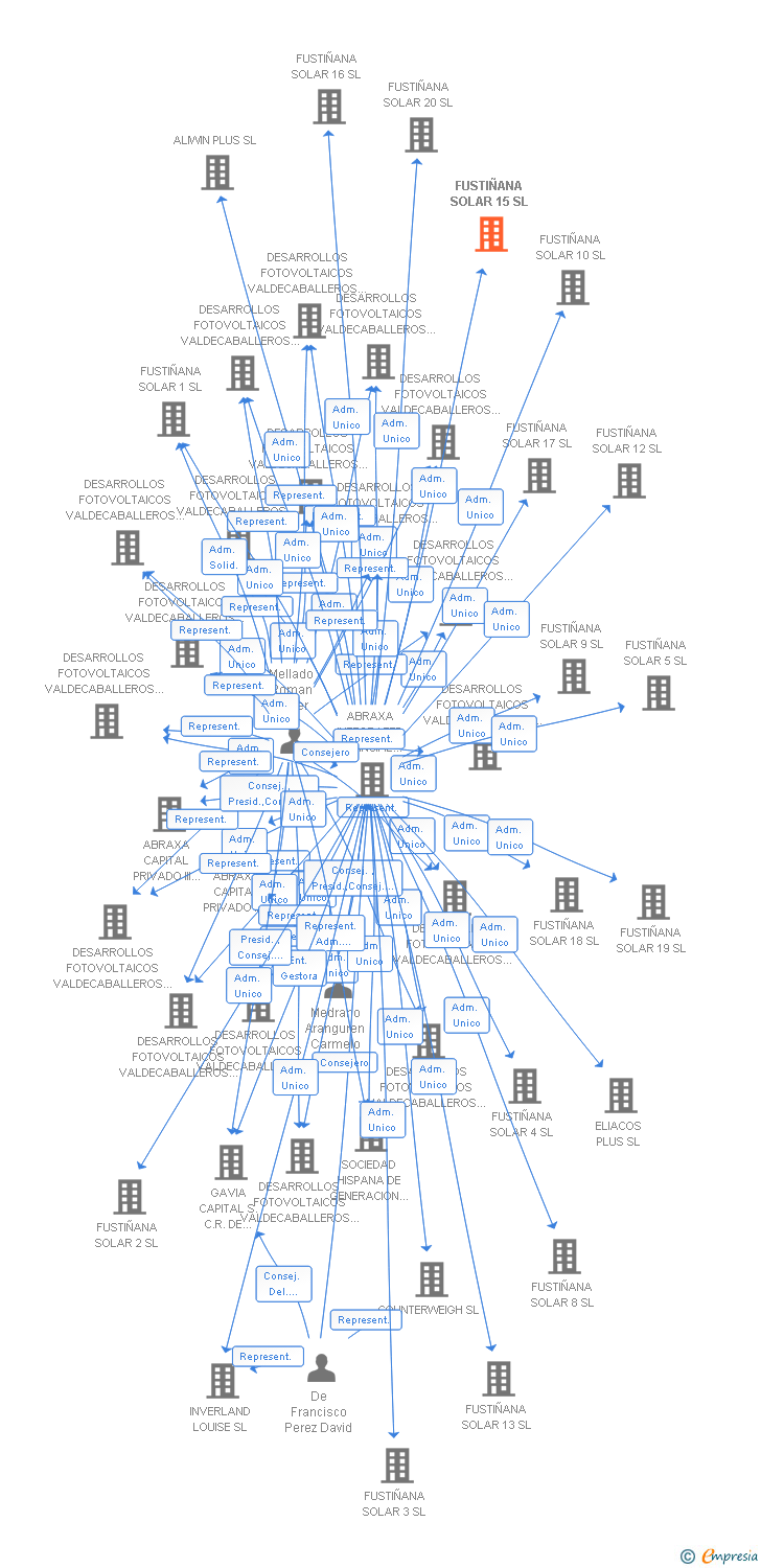 Vinculaciones societarias de FUSTIÑANA SOLAR 15 SL