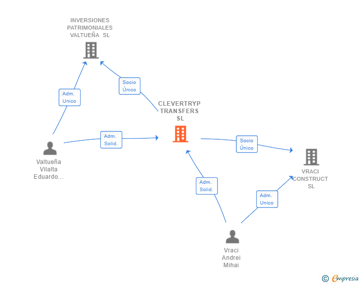 Vinculaciones societarias de CLEVERTRYP TRANSFERS SL